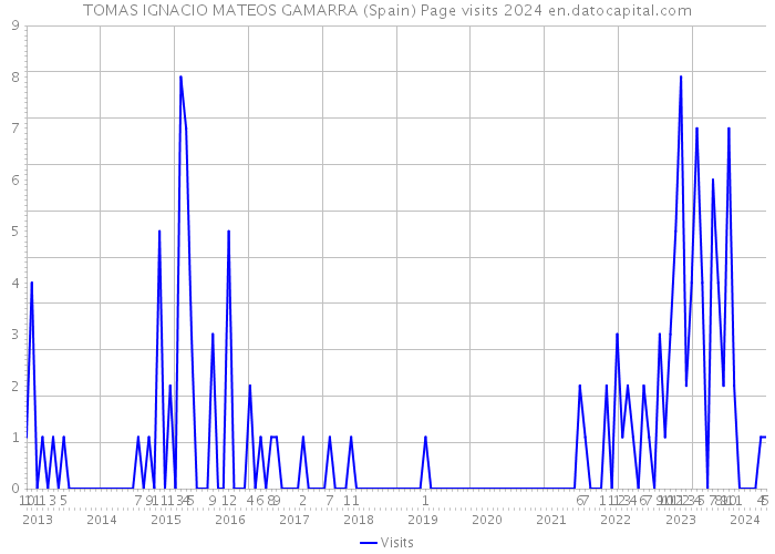 TOMAS IGNACIO MATEOS GAMARRA (Spain) Page visits 2024 