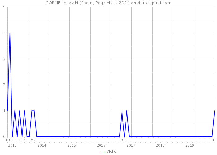 CORNELIA MAN (Spain) Page visits 2024 