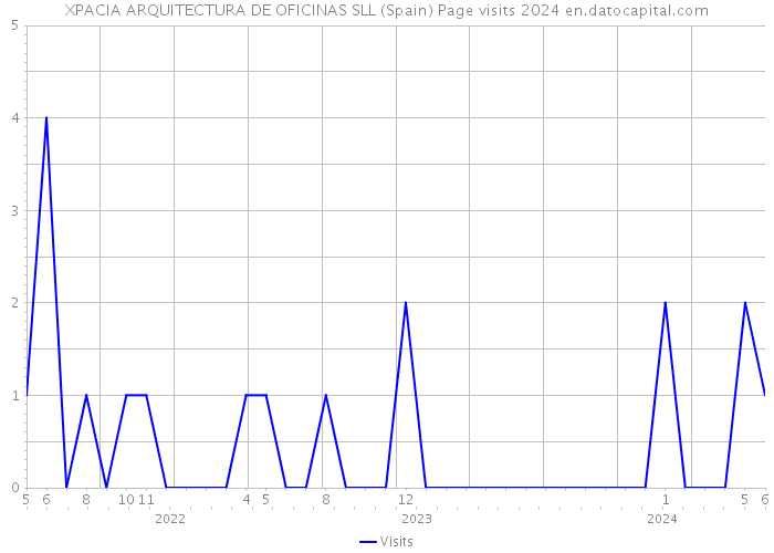 XPACIA ARQUITECTURA DE OFICINAS SLL (Spain) Page visits 2024 