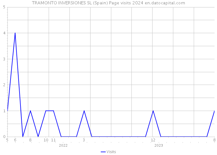 TRAMONTO INVERSIONES SL (Spain) Page visits 2024 