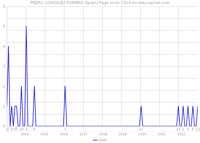 PEDRO GONZALEZ ROMERA (Spain) Page visits 2024 