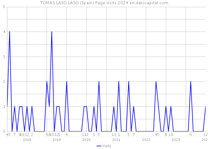 TOMAS LASO LASO (Spain) Page visits 2024 