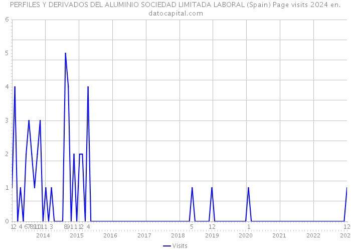 PERFILES Y DERIVADOS DEL ALUMINIO SOCIEDAD LIMITADA LABORAL (Spain) Page visits 2024 