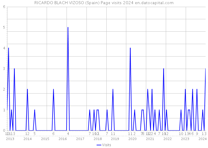 RICARDO BLACH VIZOSO (Spain) Page visits 2024 
