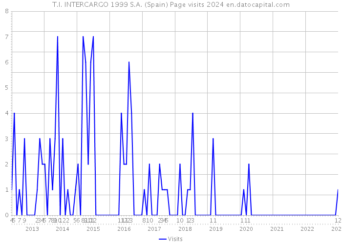 T.I. INTERCARGO 1999 S.A. (Spain) Page visits 2024 