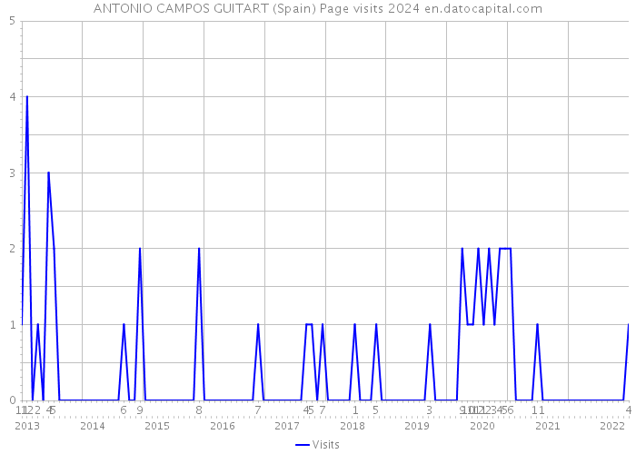ANTONIO CAMPOS GUITART (Spain) Page visits 2024 