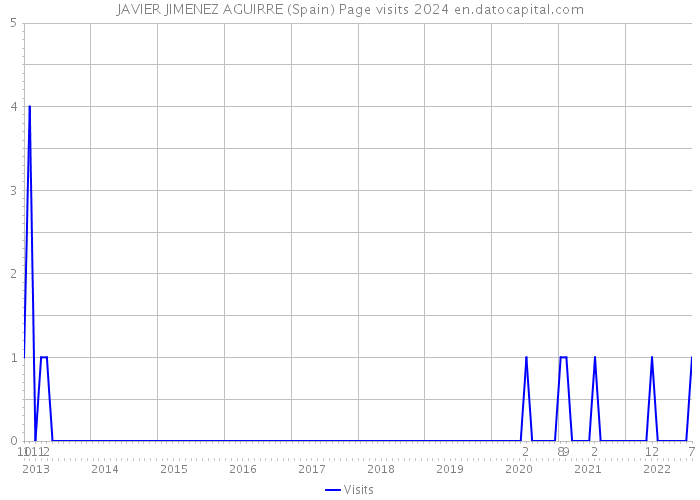 JAVIER JIMENEZ AGUIRRE (Spain) Page visits 2024 