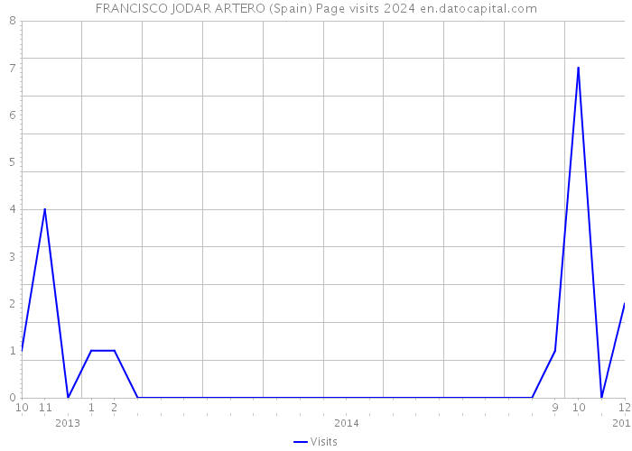 FRANCISCO JODAR ARTERO (Spain) Page visits 2024 