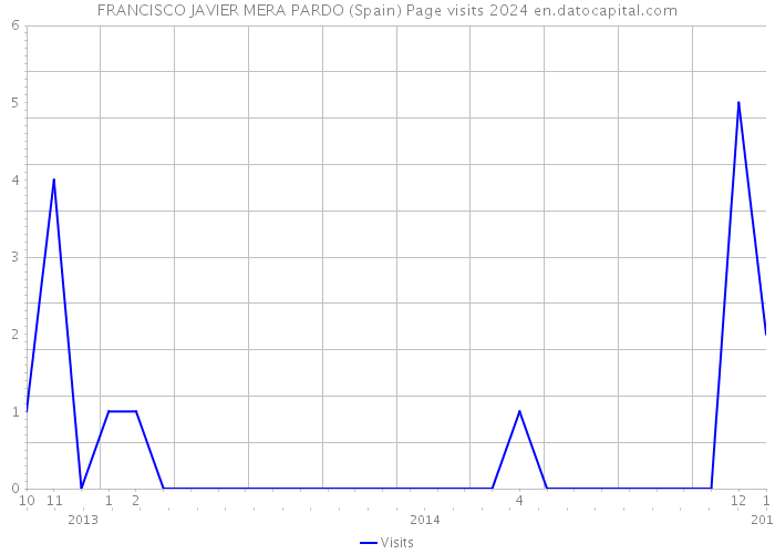 FRANCISCO JAVIER MERA PARDO (Spain) Page visits 2024 