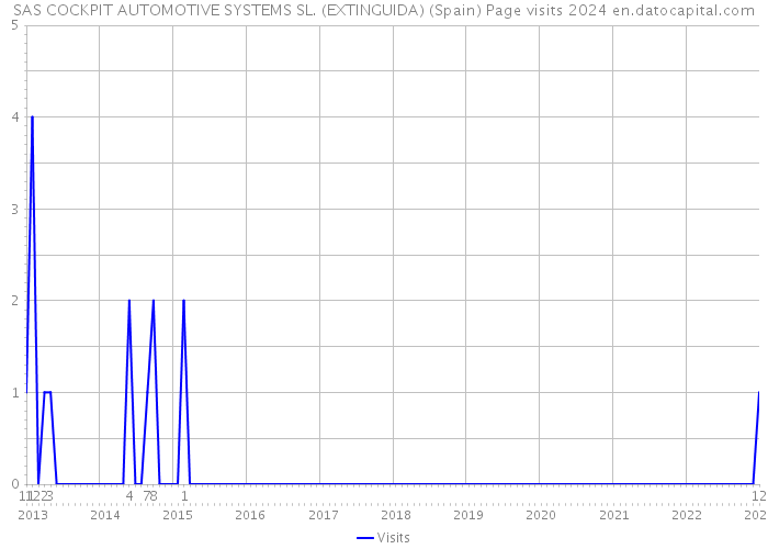 SAS COCKPIT AUTOMOTIVE SYSTEMS SL. (EXTINGUIDA) (Spain) Page visits 2024 