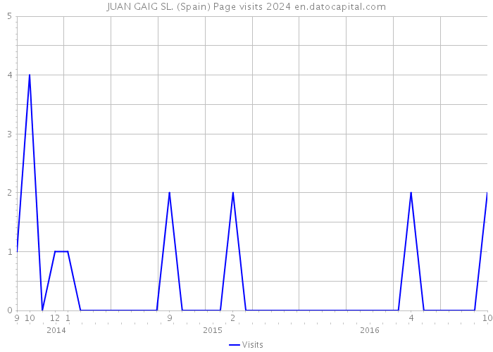 JUAN GAIG SL. (Spain) Page visits 2024 