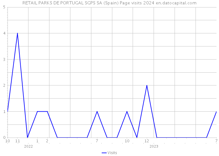 RETAIL PARKS DE PORTUGAL SGPS SA (Spain) Page visits 2024 