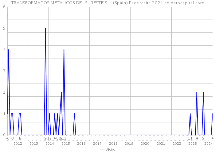 TRANSFORMADOS METALICOS DEL SURESTE S.L. (Spain) Page visits 2024 