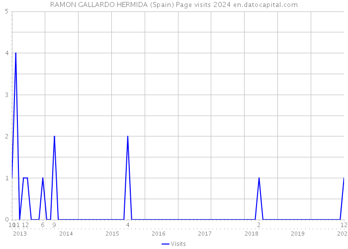 RAMON GALLARDO HERMIDA (Spain) Page visits 2024 