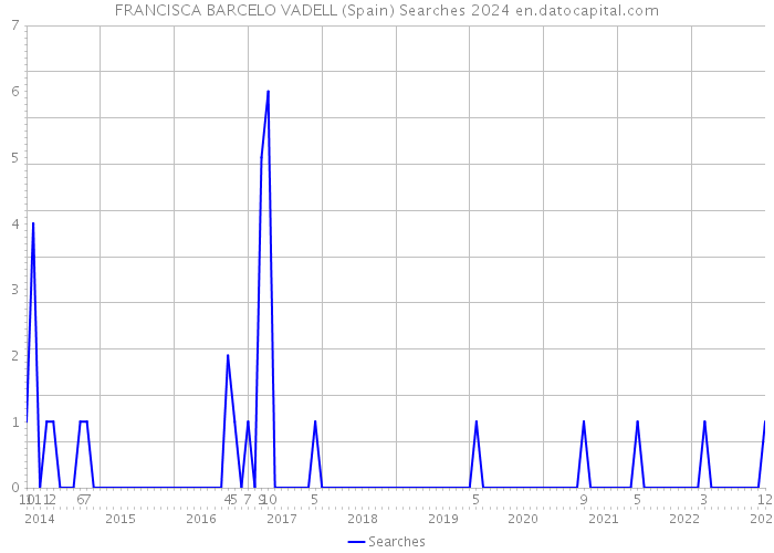 FRANCISCA BARCELO VADELL (Spain) Searches 2024 