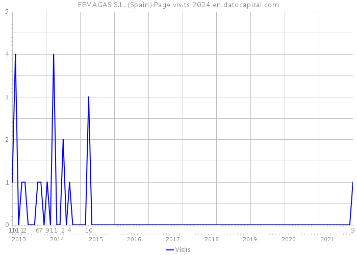 FEMAGAS S.L. (Spain) Page visits 2024 