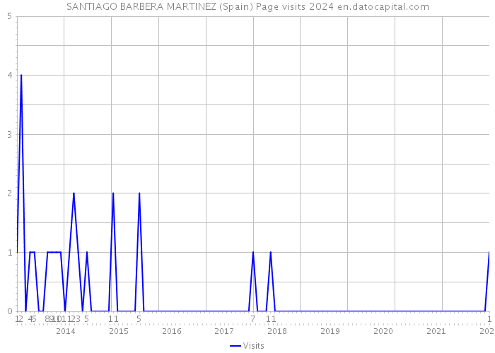 SANTIAGO BARBERA MARTINEZ (Spain) Page visits 2024 