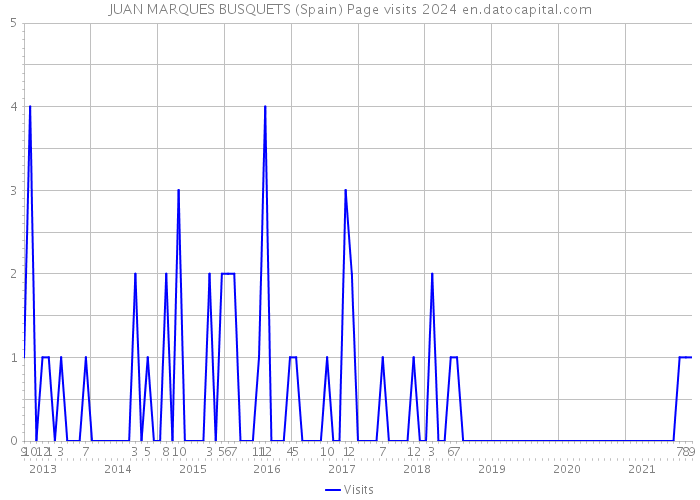 JUAN MARQUES BUSQUETS (Spain) Page visits 2024 