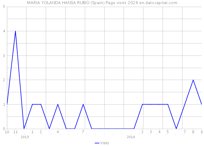 MARIA YOLANDA HANSA RUBIO (Spain) Page visits 2024 