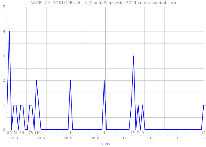 ANGEL CALROS LOREN VILLA (Spain) Page visits 2024 
