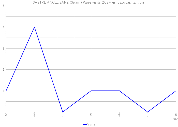 SASTRE ANGEL SANZ (Spain) Page visits 2024 