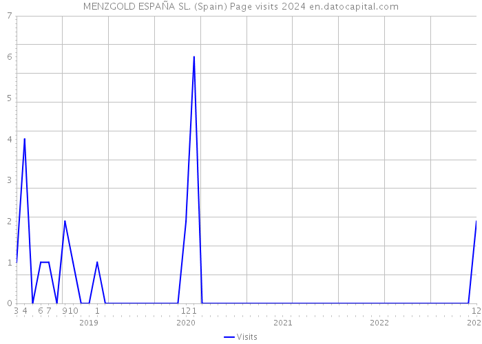MENZGOLD ESPAÑA SL. (Spain) Page visits 2024 