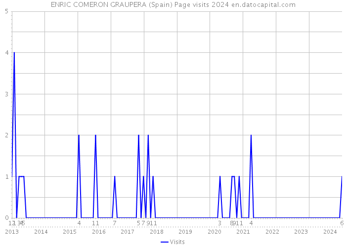 ENRIC COMERON GRAUPERA (Spain) Page visits 2024 