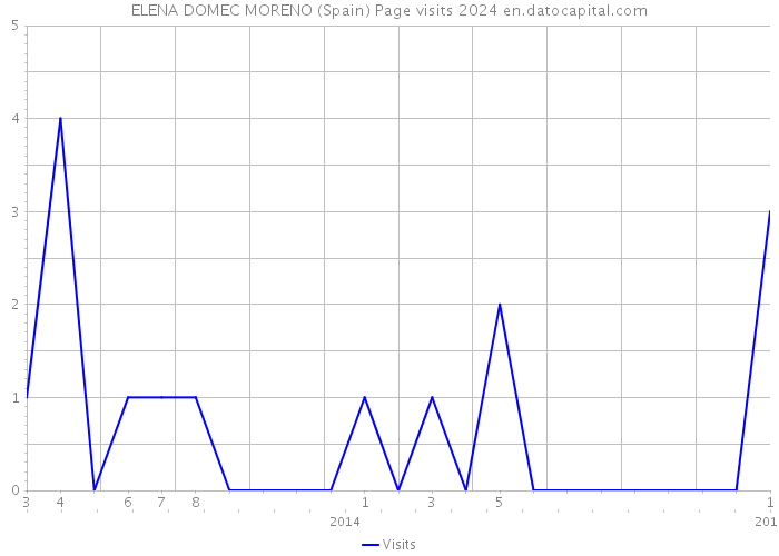 ELENA DOMEC MORENO (Spain) Page visits 2024 