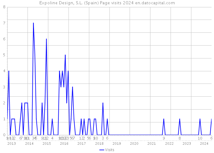 Expoline Design, S.L. (Spain) Page visits 2024 
