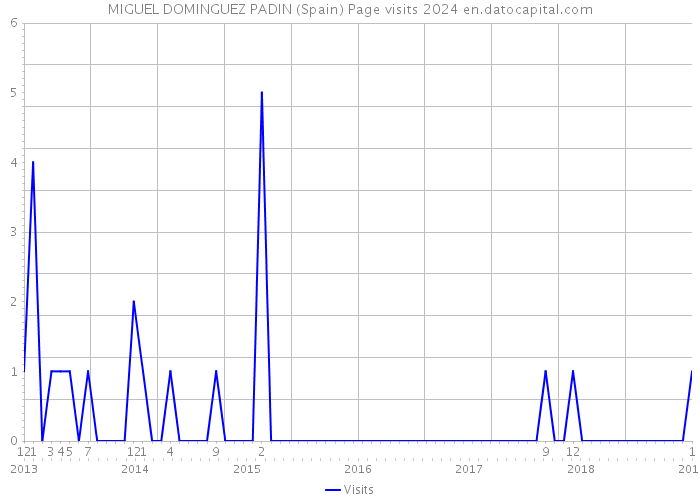 MIGUEL DOMINGUEZ PADIN (Spain) Page visits 2024 