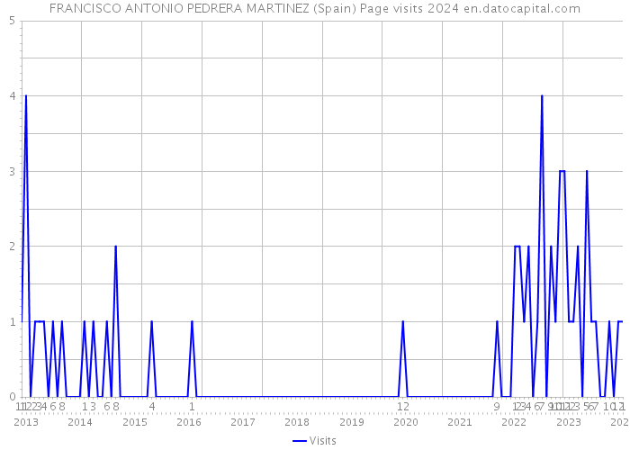 FRANCISCO ANTONIO PEDRERA MARTINEZ (Spain) Page visits 2024 