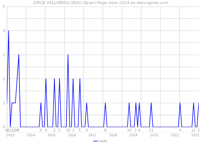 JORGE VALLVERDU GRAU (Spain) Page visits 2024 