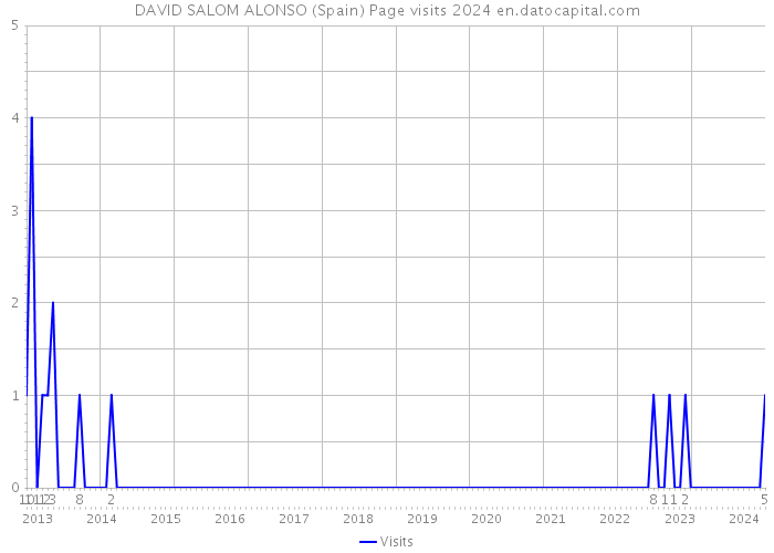 DAVID SALOM ALONSO (Spain) Page visits 2024 