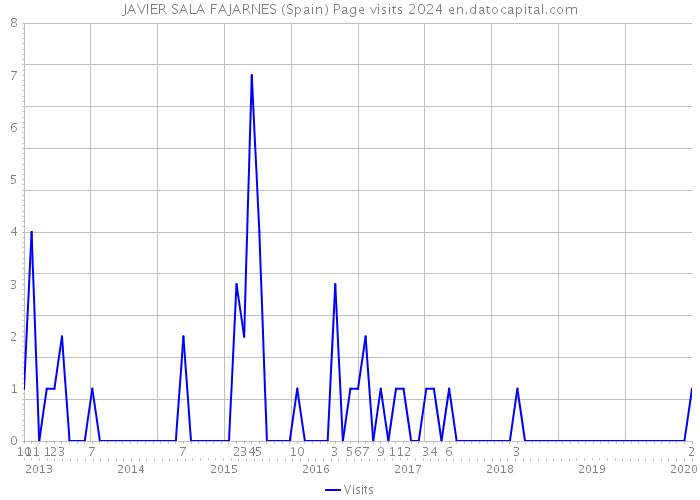 JAVIER SALA FAJARNES (Spain) Page visits 2024 