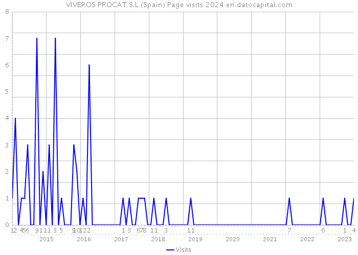 VIVEROS PROCAT S.L (Spain) Page visits 2024 