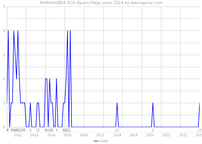 MARINALEDA SCA (Spain) Page visits 2024 