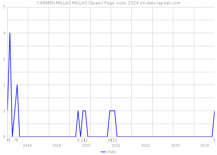 CARMEN MILLAS MILLAS (Spain) Page visits 2024 
