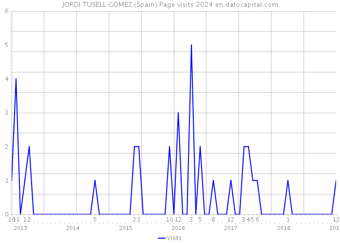 JORDI TUSELL GOMEZ (Spain) Page visits 2024 