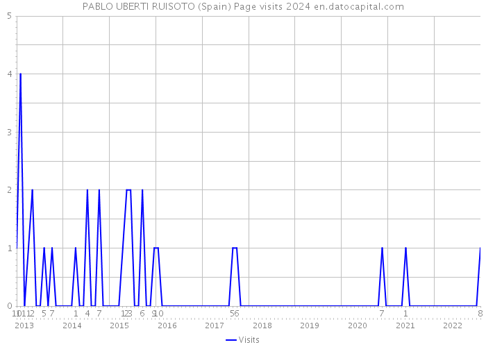 PABLO UBERTI RUISOTO (Spain) Page visits 2024 