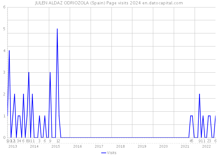 JULEN ALDAZ ODRIOZOLA (Spain) Page visits 2024 