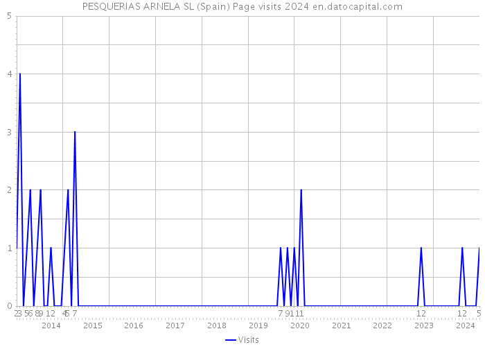 PESQUERIAS ARNELA SL (Spain) Page visits 2024 