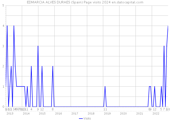 EDMARCIA ALVES DURAES (Spain) Page visits 2024 