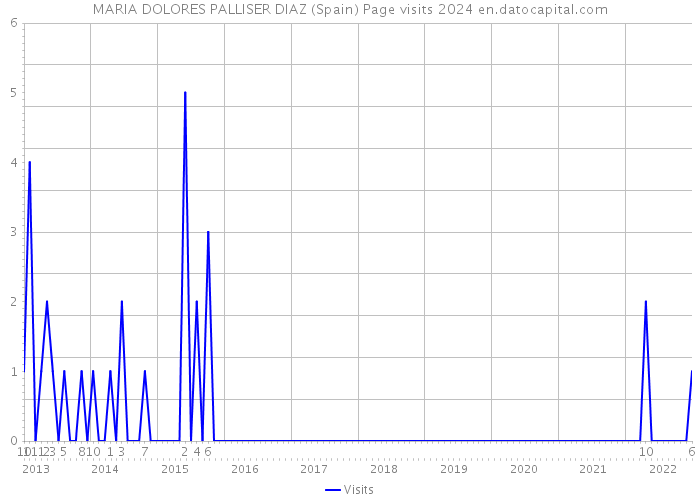 MARIA DOLORES PALLISER DIAZ (Spain) Page visits 2024 