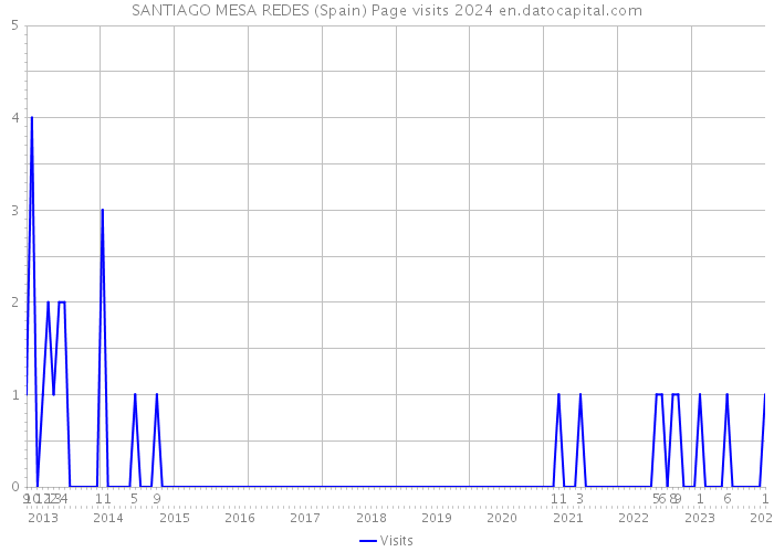 SANTIAGO MESA REDES (Spain) Page visits 2024 