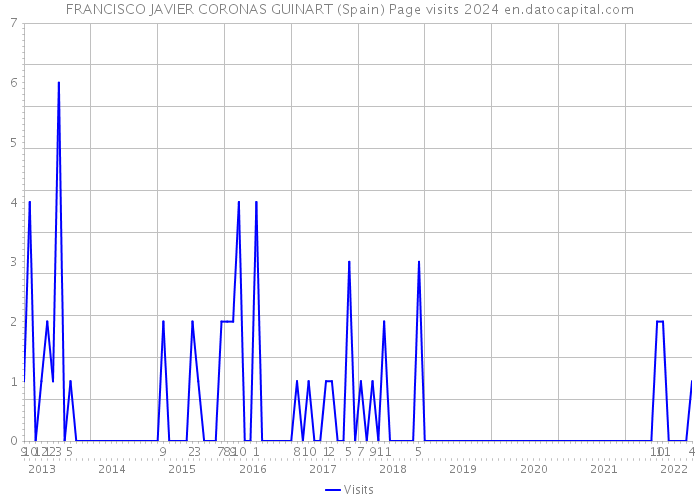 FRANCISCO JAVIER CORONAS GUINART (Spain) Page visits 2024 