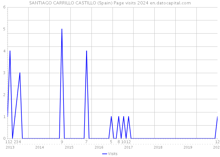 SANTIAGO CARRILLO CASTILLO (Spain) Page visits 2024 