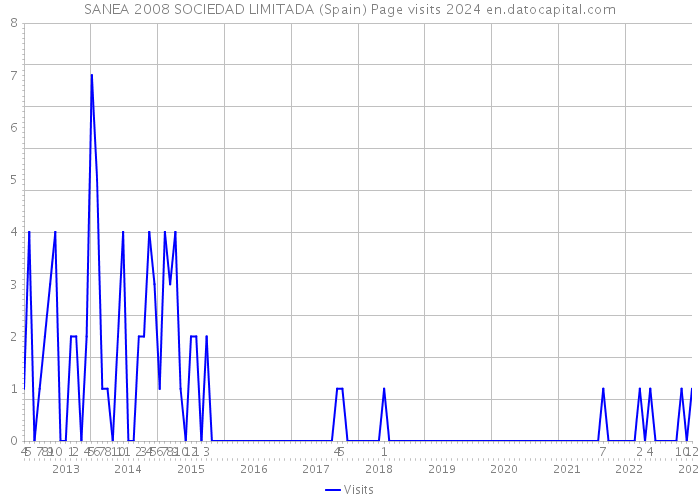 SANEA 2008 SOCIEDAD LIMITADA (Spain) Page visits 2024 
