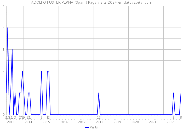 ADOLFO FUSTER PERNA (Spain) Page visits 2024 