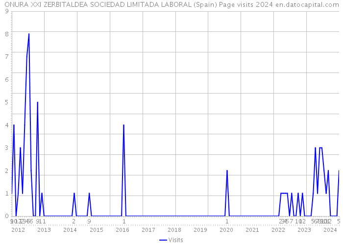 ONURA XXI ZERBITALDEA SOCIEDAD LIMITADA LABORAL (Spain) Page visits 2024 