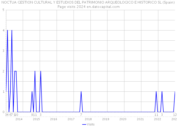 NOCTUA GESTION CULTURAL Y ESTUDIOS DEL PATRIMONIO ARQUEOLOGICO E HISTORICO SL (Spain) Page visits 2024 